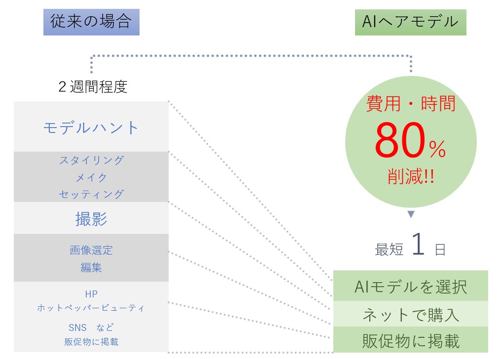 AIヘアモデルコスト削減