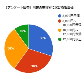 美容室の客単価