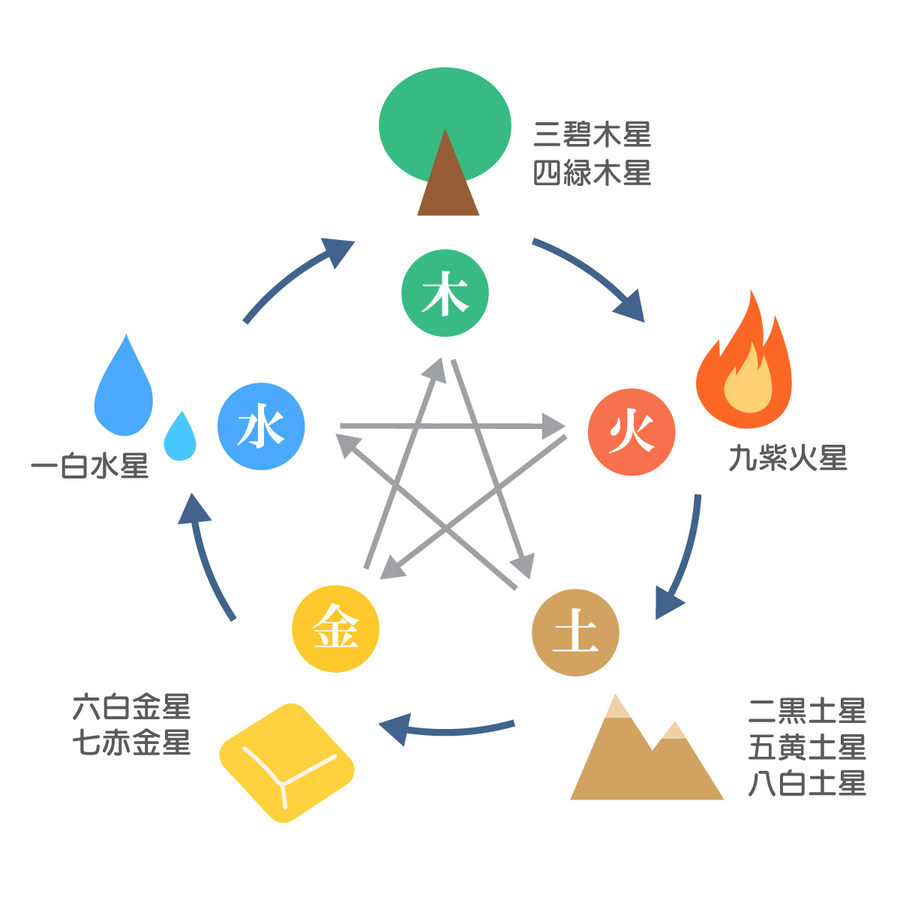 九星気学五行