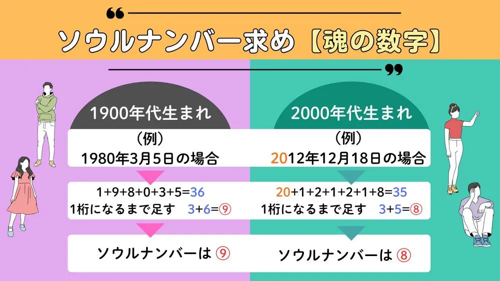 ソウルナンバー算出法